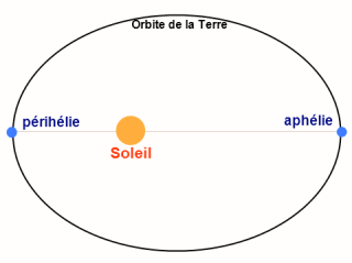aphélie - périhélie